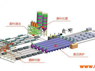 加气混凝土砌块成套设备