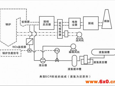 中重型内燃机SCR脱硝系统