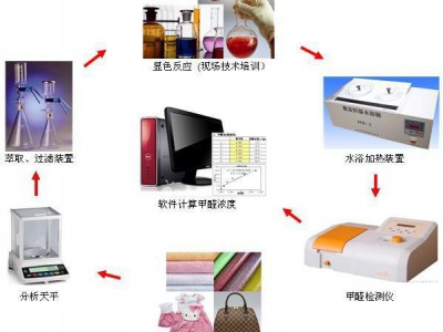 皮革、皮鞋、高跟鞋、皮工厂甲醛检