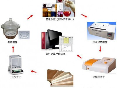 干燥器法/家具家居企业质量监控甲醛检测设备