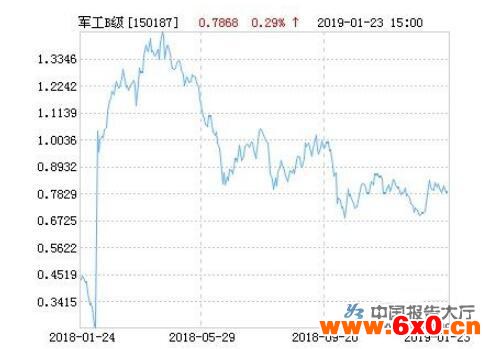 重拾升势 军工股仍具有走强基础