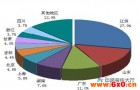 多地制造业加码投资 趋势有望持续