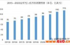 无人机产业集群闭环 国内市场规模去年达120亿