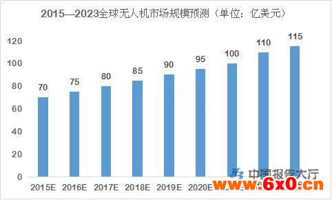 无人机资讯