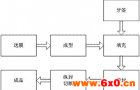 四方电气牙签全自动包装机控制系统