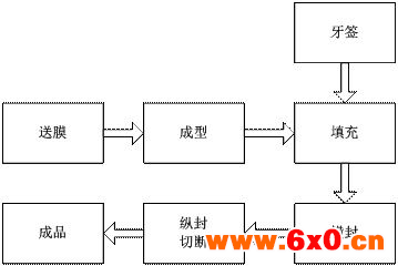 四方电气牙签全自动包装机控制系统