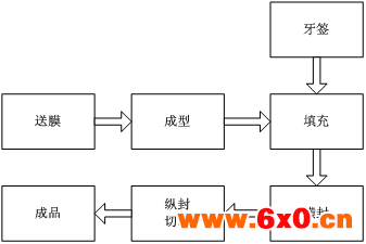牙签包装机控制系统