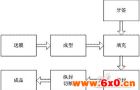 牙签包装机控制系统方案