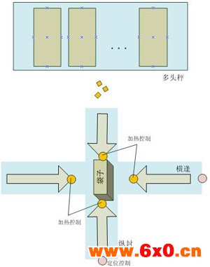微秒PC系列PLC用于立式包装系统