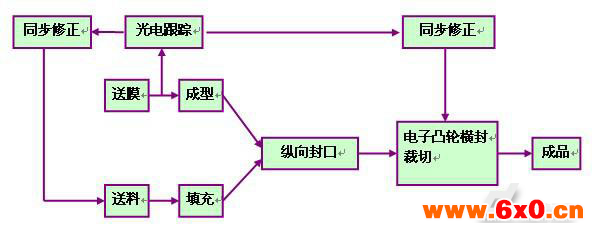 工艺流程图