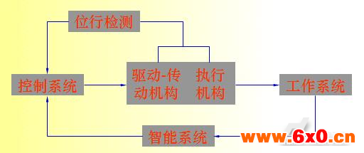 机器人，工业机器人