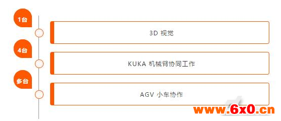 KUKA机器人，物流数字化、智能化