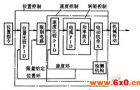 工业机器人常用电机驱动系统的分类与要求