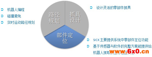 基于机器人的工厂自动化系统