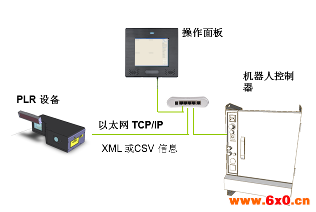 基于机器人的工厂自动化系统