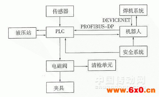 FANUC弧焊机器人现场布置图