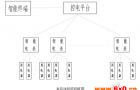 智能电表系统的原理及设计