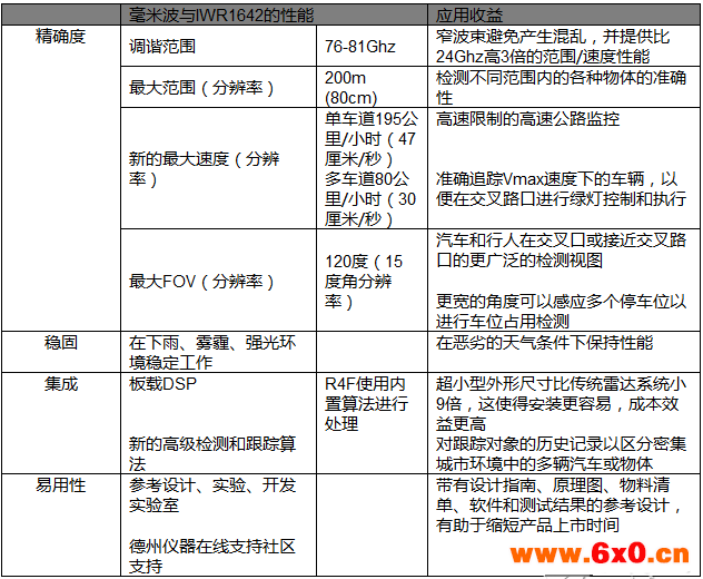 IWR1642毫米波传感器在智能交通系统中的应用