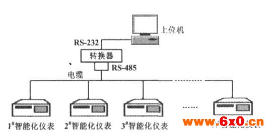 采用VB可视化和DDE实现智能仪表监控系统的设计