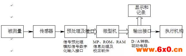 详细解析智能传感器组成、功能、特点、发展趋势以及应用