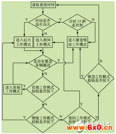 智能交通灯PLC控制实验装置研制
