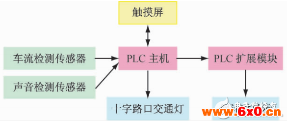 智能交通灯PLC控制实验装置研制