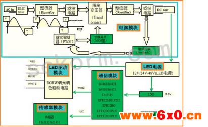 世强无线与微控制器一举合成 无线SOC助攻智能照明应用