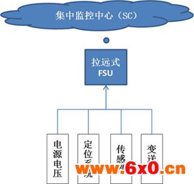 户外型拉远站基站智能动环监控单元（FSU）电源应用方案