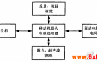 智能机器人运动控制系统设计