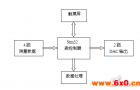 基于stm32的混砂车智能液位控制系统的设计