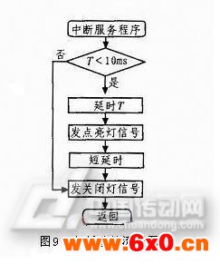 中断函数流程图