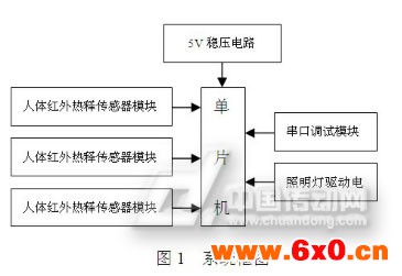 系统框图