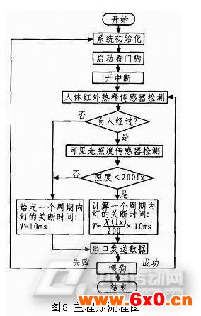 流程图