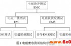 基于虚拟仪器的智能电能表辐射抗扰度自动测试系统设计
