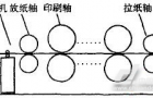 基于多轴运动控制器的间歇式轮转印刷机控制系统