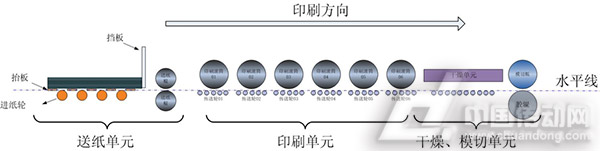 瓦楞纸印刷设备主体结构示意图