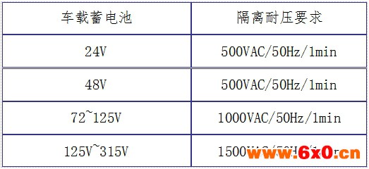 金升阳DCDC隔离电源在车载轨道中的应用与选型指南