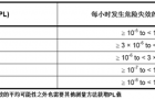 皮尔磁：安全小百科之如何计算安全等级