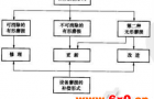 机械设备磨损性故障的原理和对策