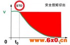 贝加莱 运动控制领域的机器安全技术