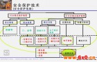 先进的安全保护技术与汽车制造业