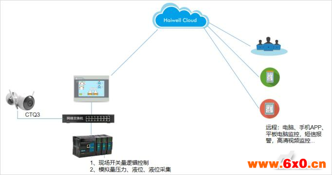 Haiwell海为远程无人值守泵站系统解决方案