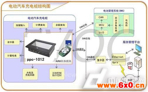 研祥ARM工业平板电脑在电动汽车充电桩中的应用