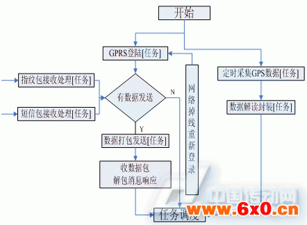 系统任务关系