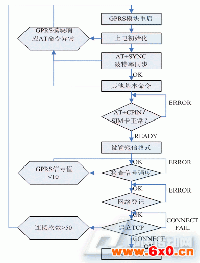 GPRS模块初始化过程