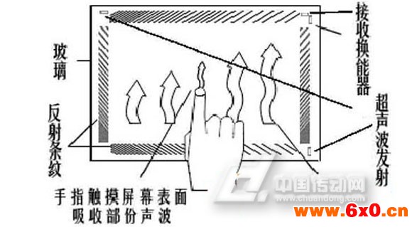 电容式在触摸屏的优势