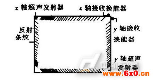 表面声波触摸屏