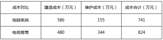浅析拖链系统应用于自动化码头的前景