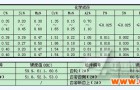 汽轮机主油泵齿式联轴器失效的原因分析