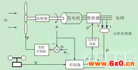变桨距风电机组原理图